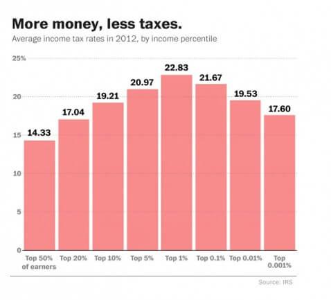 more-mone-less-taxes