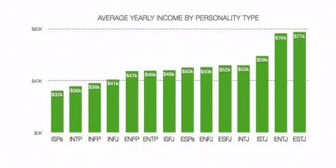the-personality-types-that-make-the-most-money