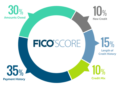 how is your FICO credit score calculated