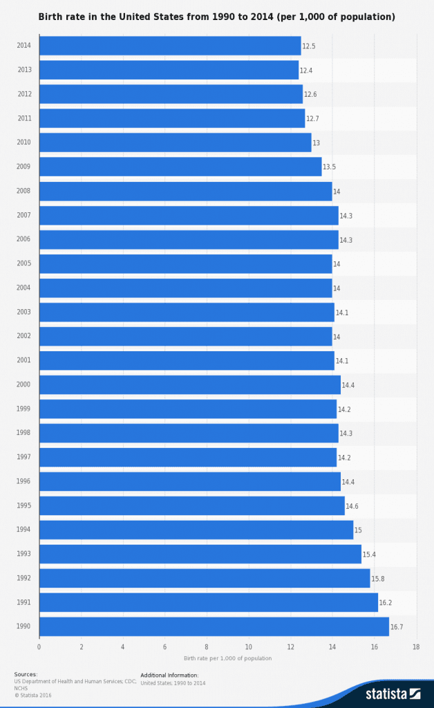 birth rates in the US