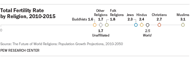  fertility-rates-by-religion