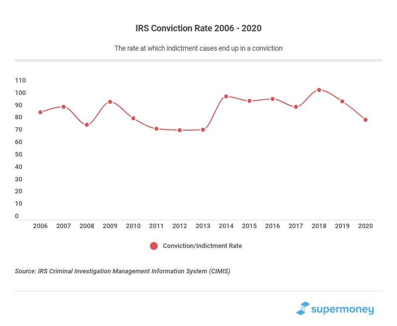 IRS Conviction Rate