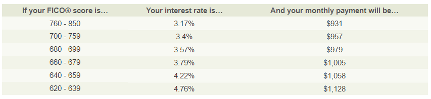 FICO_scores_affect_interest_rate