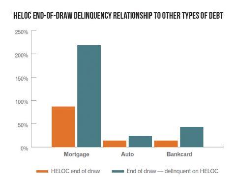 heloc end-of-draw delinquency