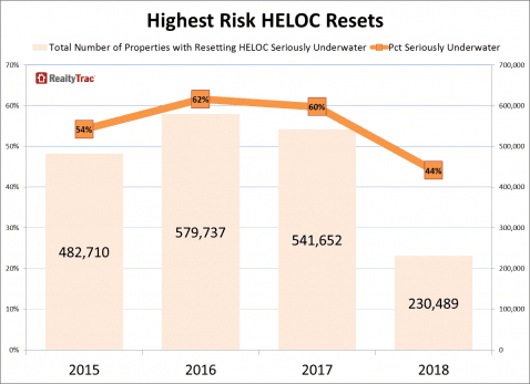 Graph showing HELOC loans that are at risk