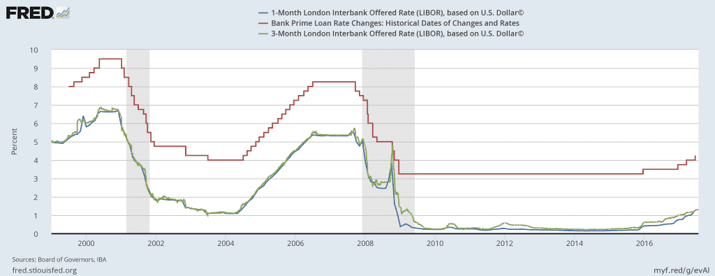 LIBOR Changes 1999 to 2017