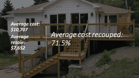 deck addition Home improvement return on investment
