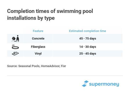 How long does it take to install a swimming pool?