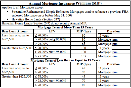 Annual Mortgage Protection