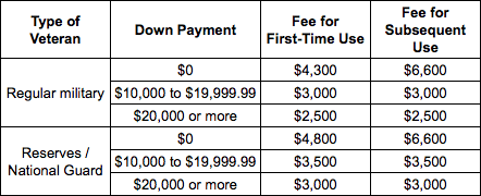 VA loan down payment by type and use