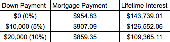 VA loan down payment lifetime interest