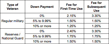 VA loans down payment calculation