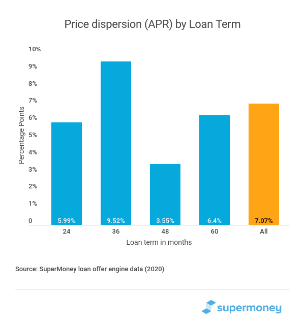 price dispersion of personal loans