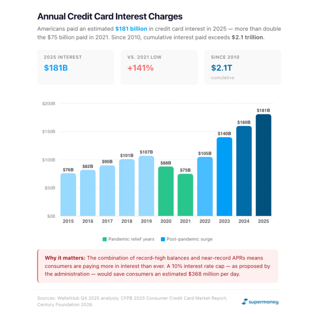 Annual Credit Card Interest Charges