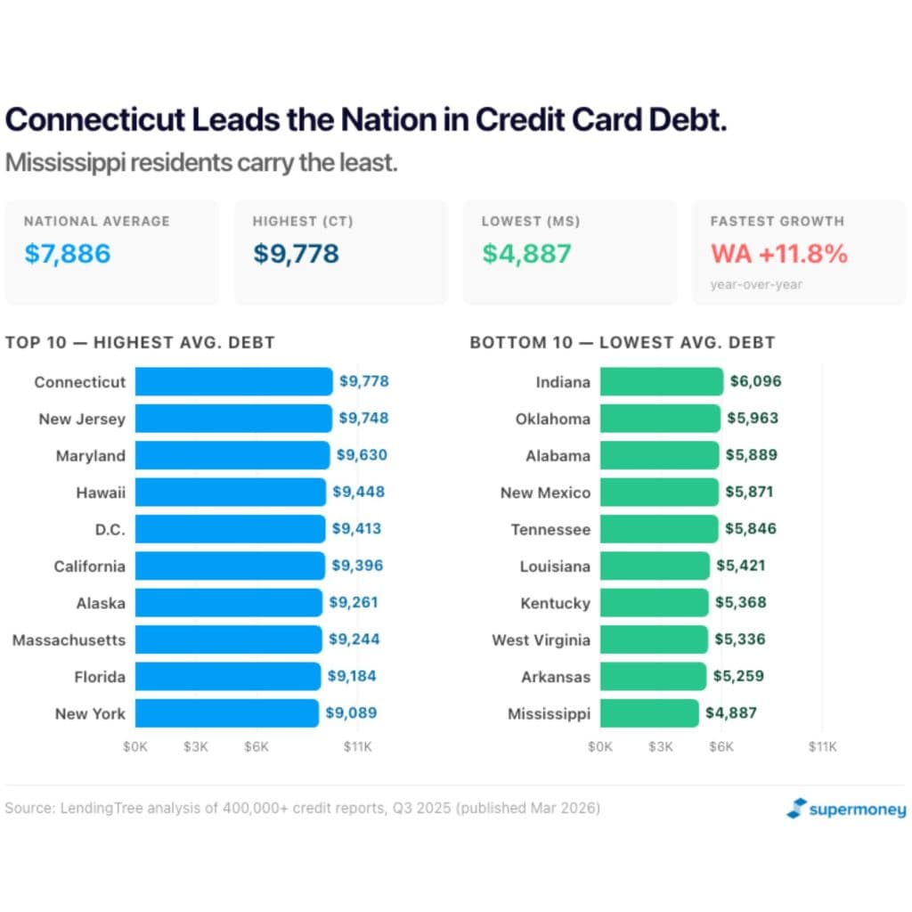 Credit card debt by state
