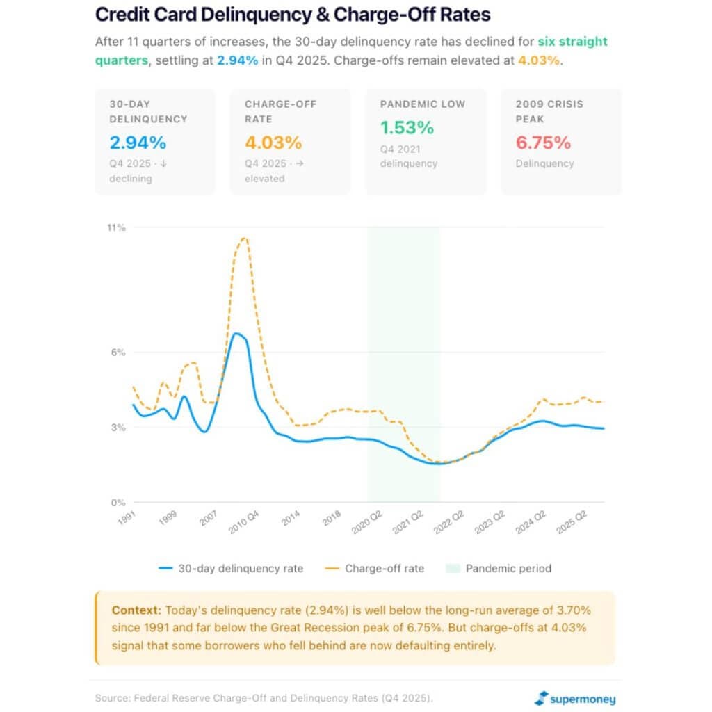 Credit Card Delinquency and Charge-Off Rates
