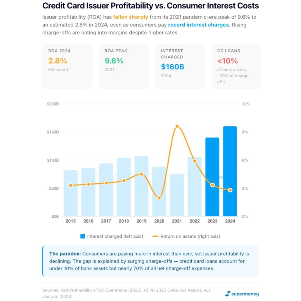 Credit Card Issuer Profitability