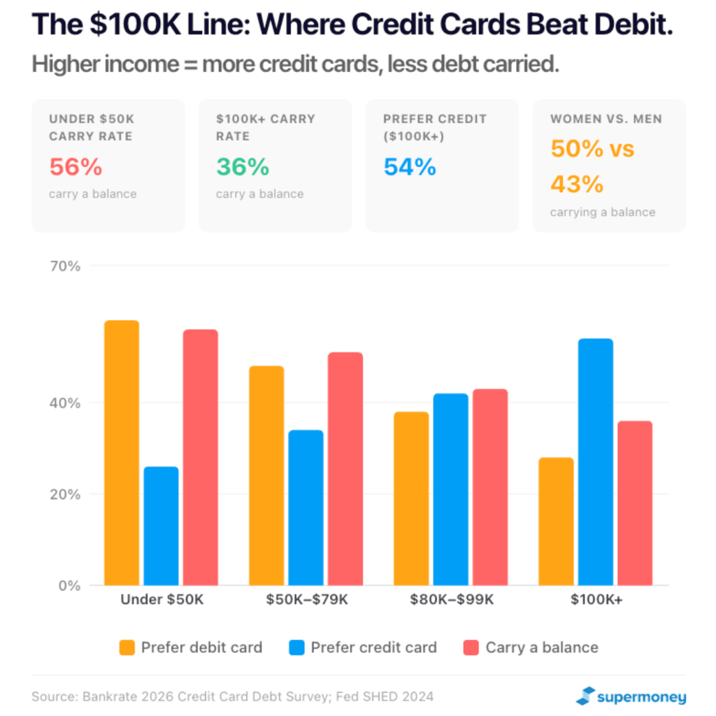 Credit cards are America top credit product
