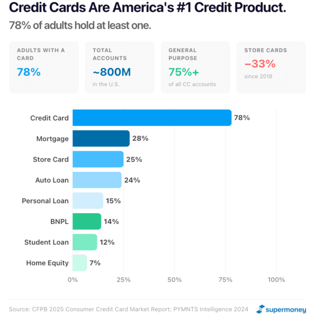 Credit cards are America top credit product
