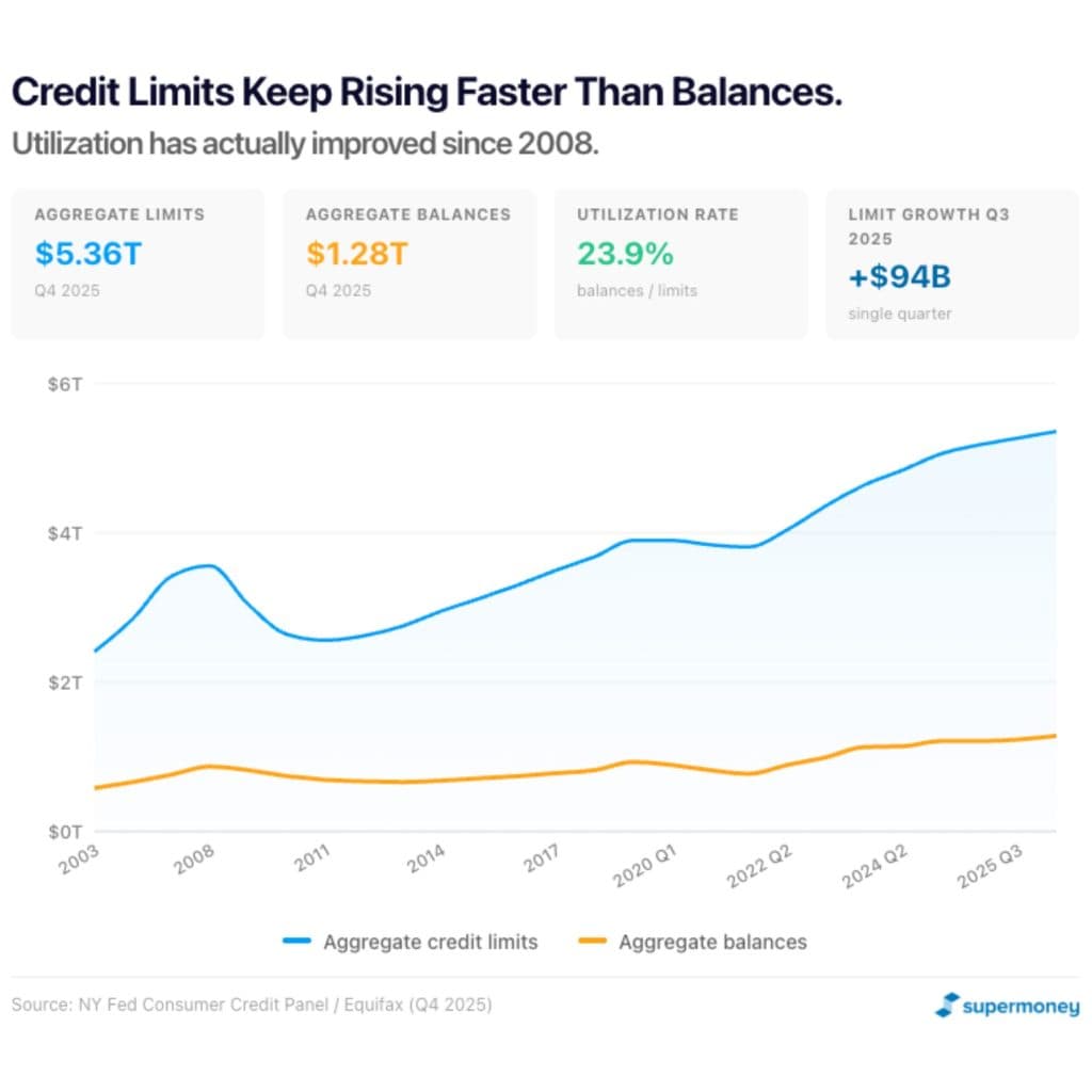 Credit limits keep rising faster than balances