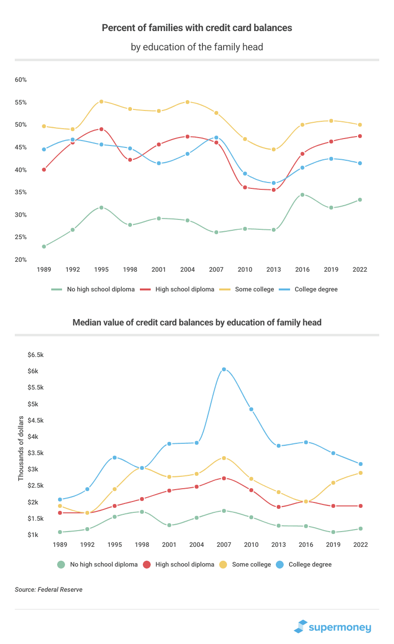 Credit card usage by education of head