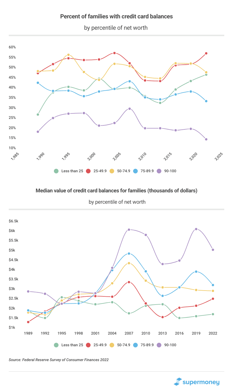 Percent of families with credit card balances by percentile of net worth