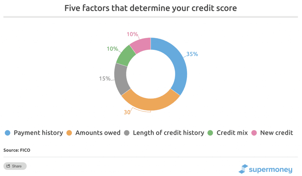 Five factors that determine your credit score