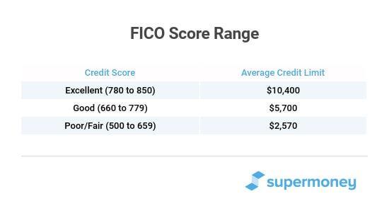 FICO score ranges and average credit