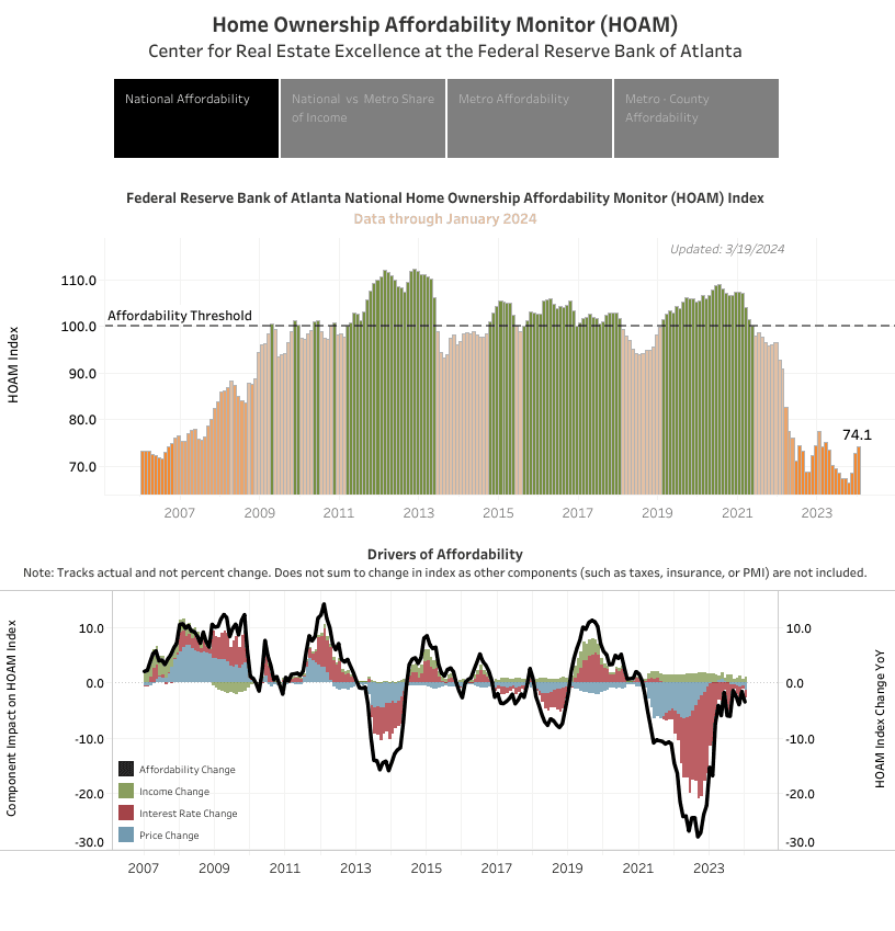 Housing Affordability