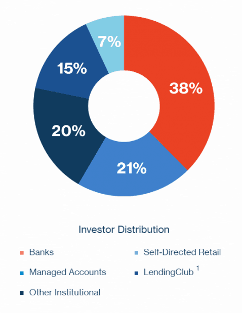 LendingClub asset distribution. LendingClub is more bank than peer.