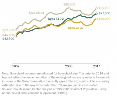 Millennials earn higher incomes than previous generations
