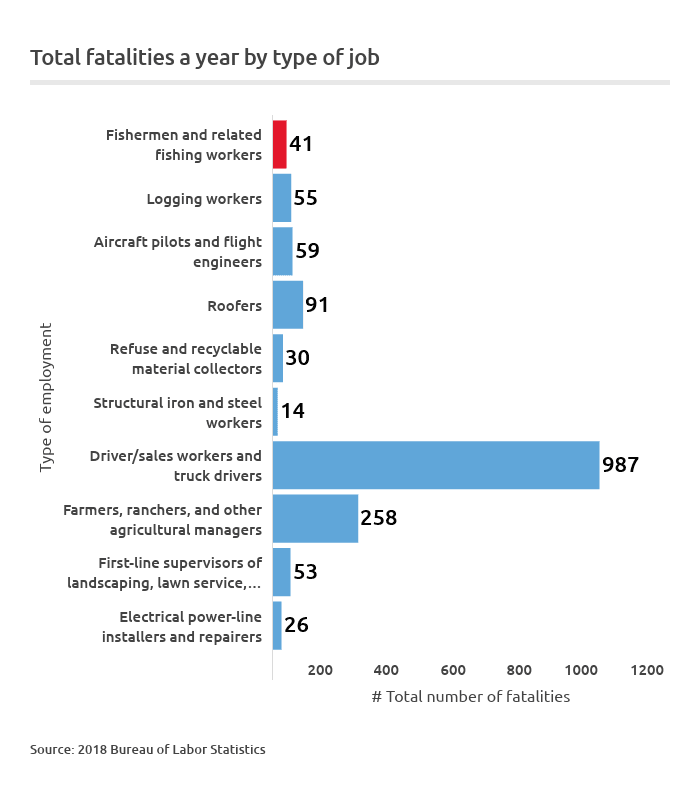 total fatalities by type of job