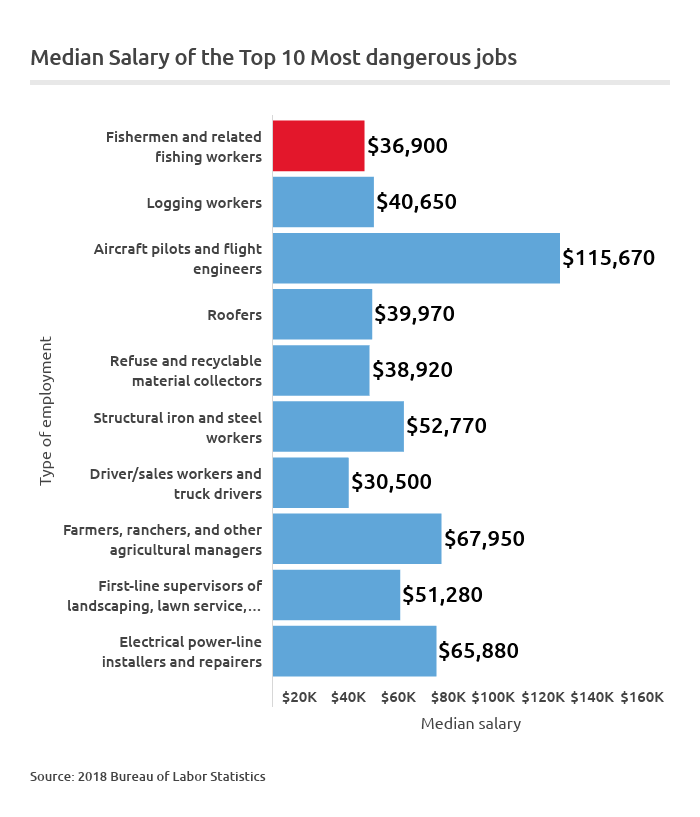 Median salary of the most dangerous jobs in the U.S.