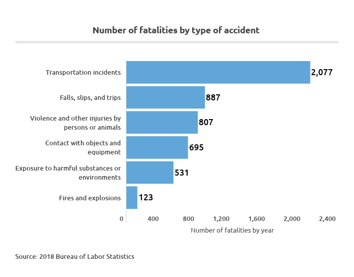 Number of fatalities by type of event