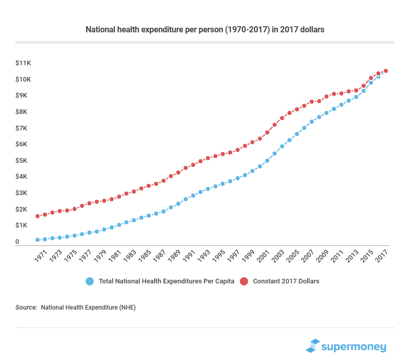 National Health Expenditure per person