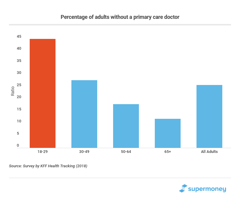 Percentage of adults without a primary care doctor
