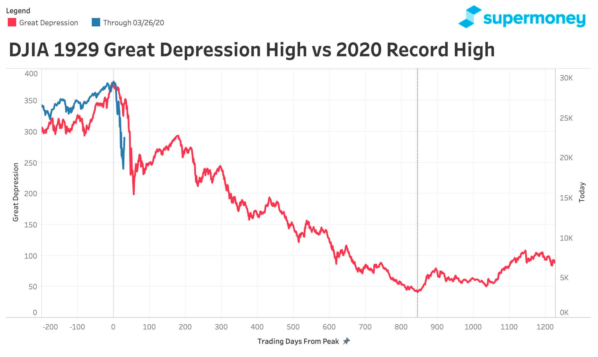 DJIA Performance Great Depression vs. Coronavirus Crisis