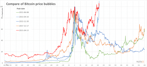 Bitcoin bubble crypto line chart