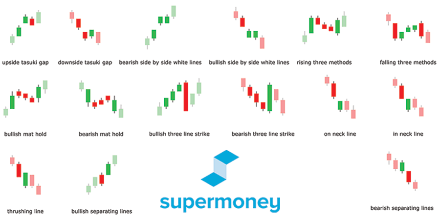 Continuation patterns in candlestick charts