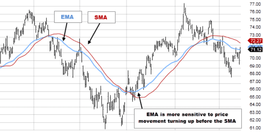 EMA chart