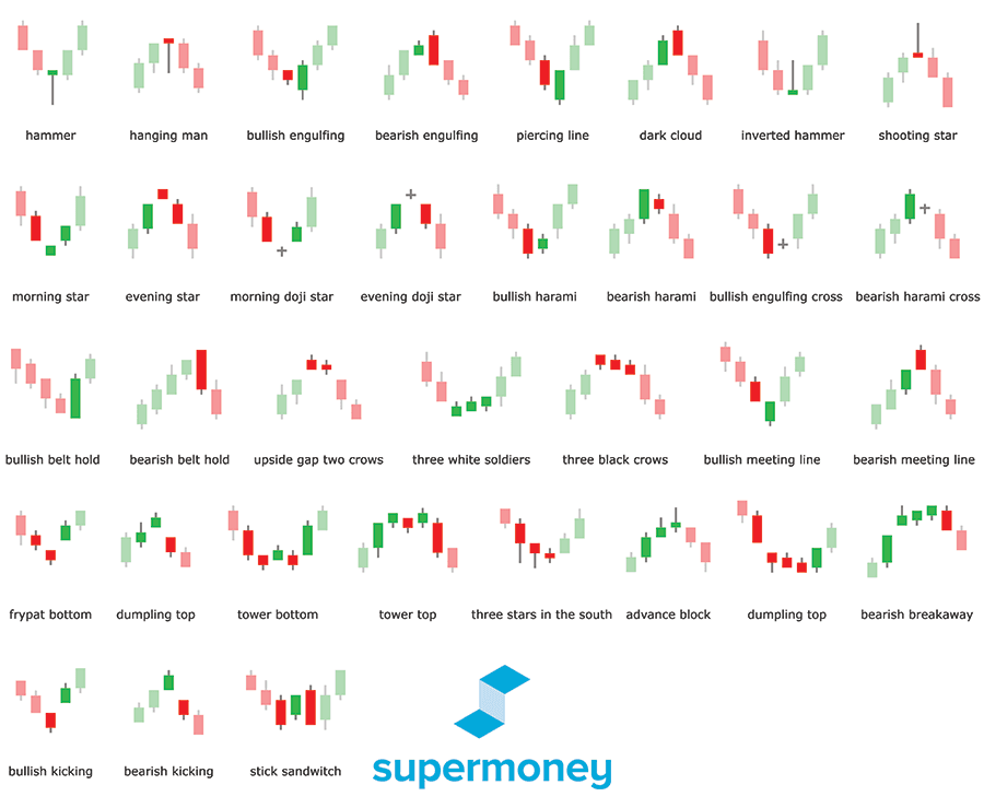 Reversal patterns in candlestick charts
