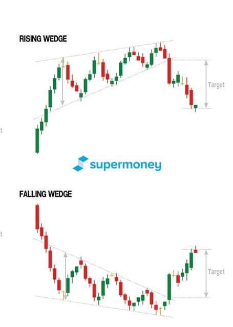 WEDGE CANDLESTICK PATTERNS