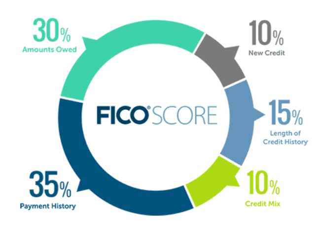 Pie chart showing the different elements that make up a credit score calculation