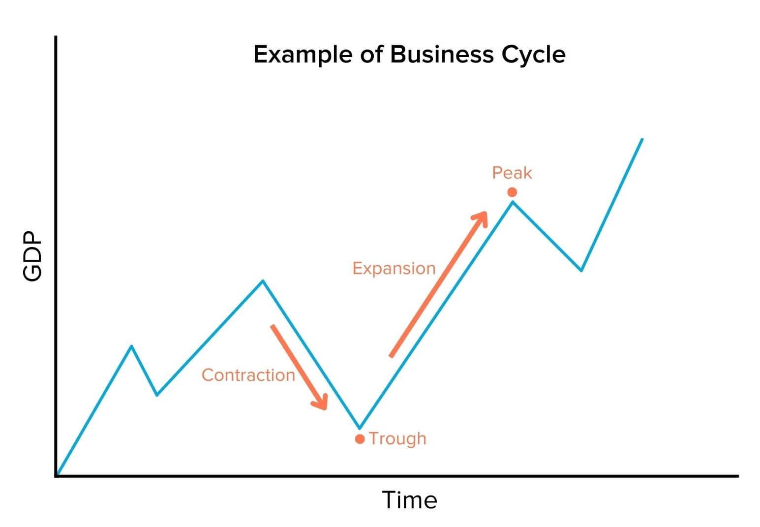 Example of business cycle showing the contraction, trough, expansion, and peak of a business