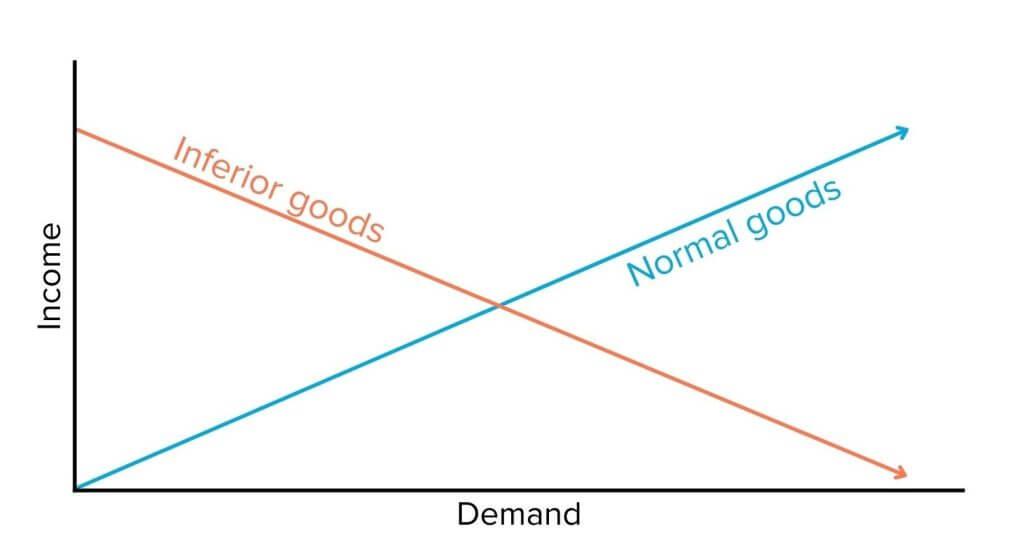 inferior good normal good graph