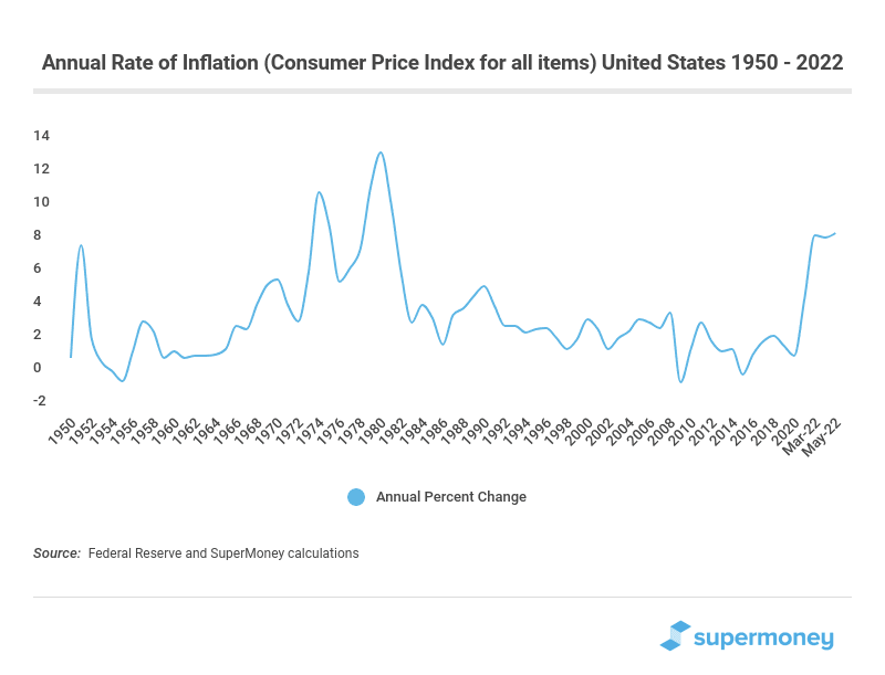Annual Rate of Inflation (Consumer Price Index for all items) United States 1950 - 2022