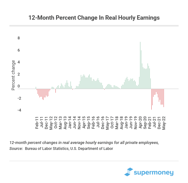 12-month percent change in real hourly earnings