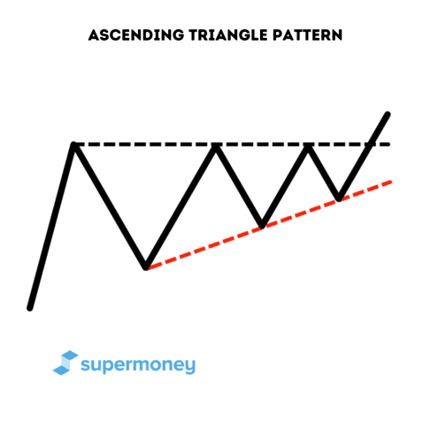 ascending triangle pattern