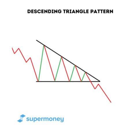 Descending triangle pattern