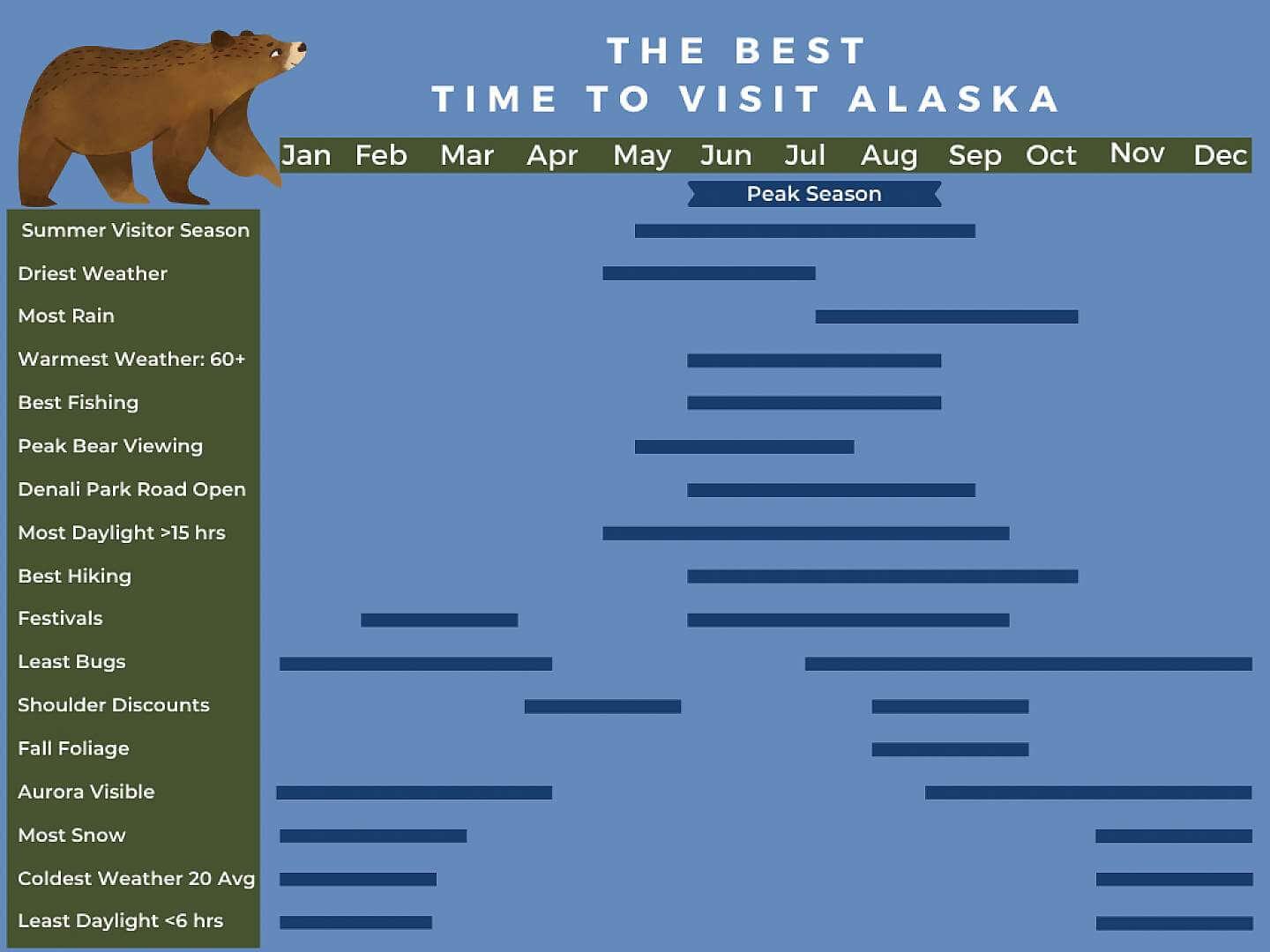 Chart showing the best time to visit Alaska for different activities